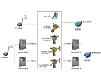 信号通过GPRS（收费型）或Internet进行远距离传输