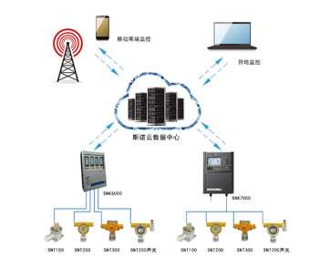基于物联网平台的气体报警监控系统